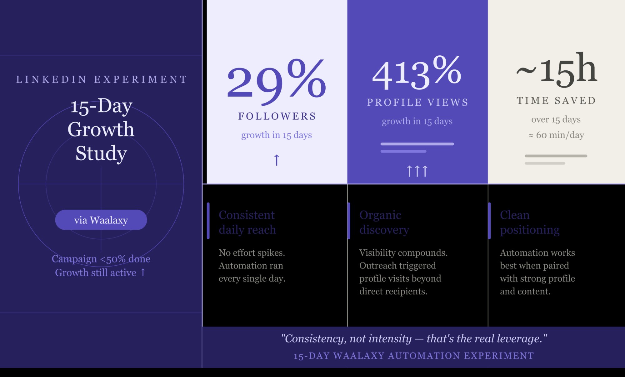 LinkedIn 15-day growth study: 29% follower growth, 413% profile views, about 15 hours saved