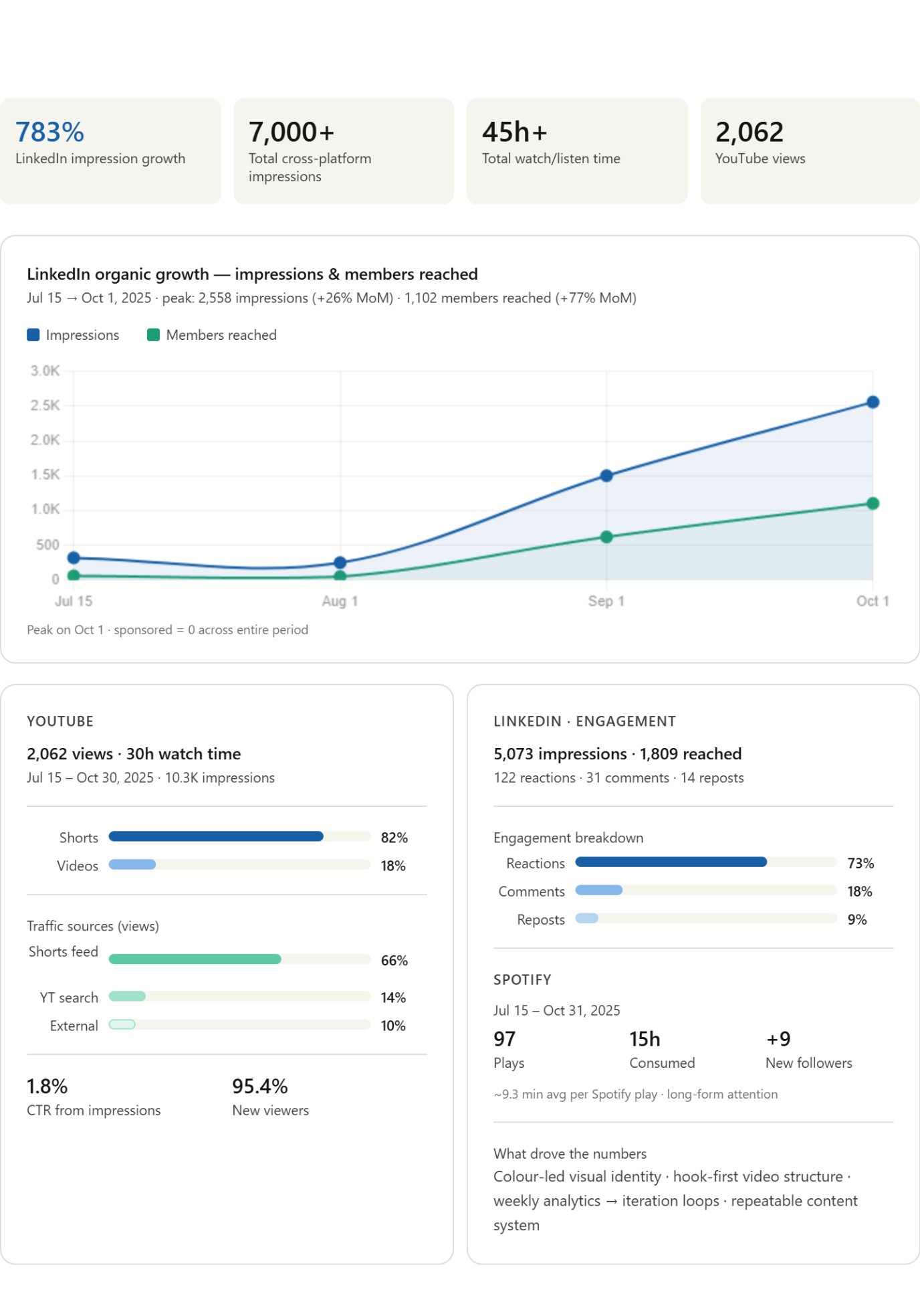 Multi-platform analytics report showing 783% LinkedIn growth, YouTube and Spotify breakdowns